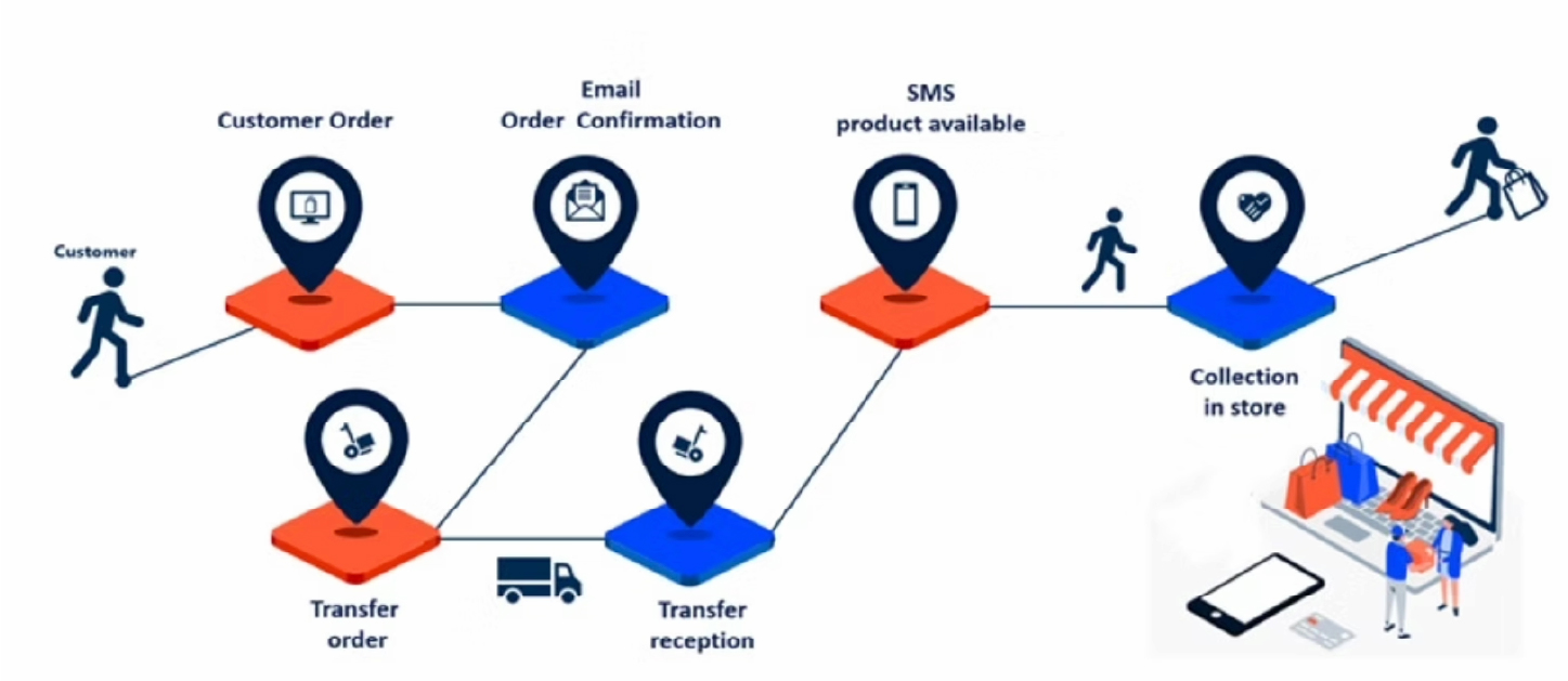 クリック＆コレクト